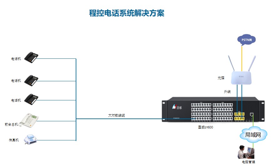 国威GW600程控电话交换机部署解决方案