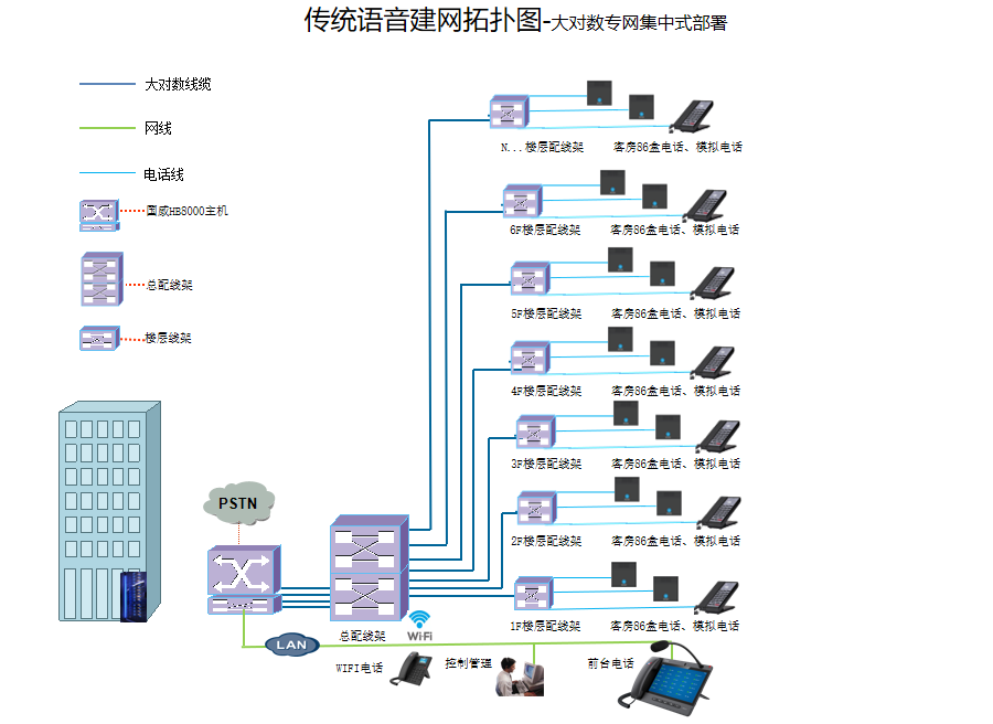 酒店电话系统拓扑图