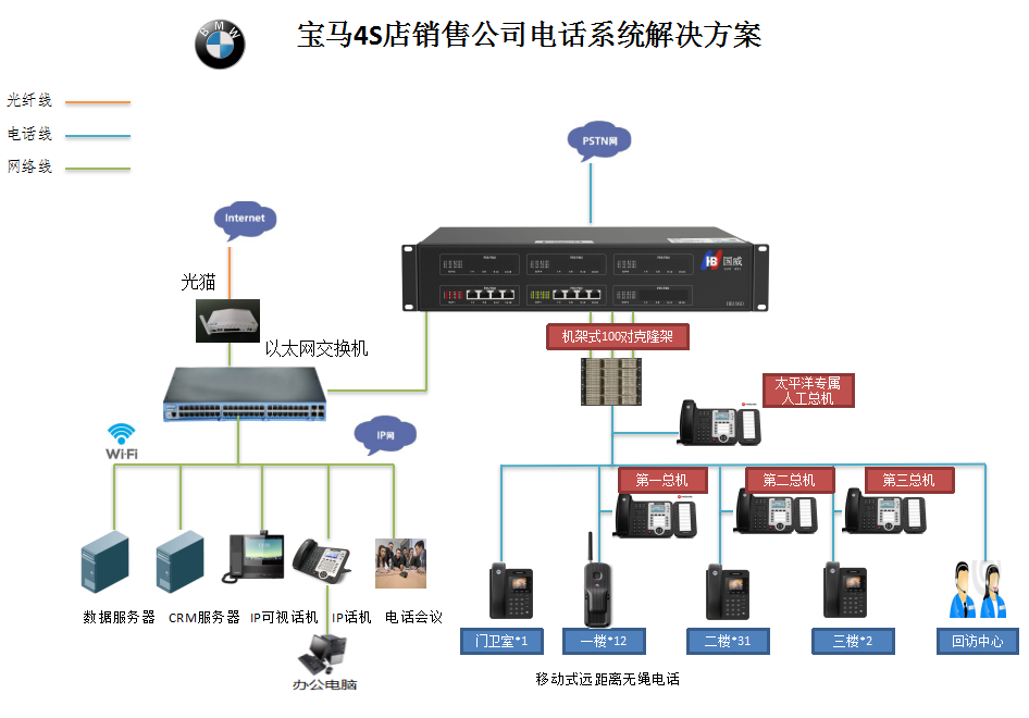 宝马4S店电话系统国威解决方案拓扑图 宝马4S店电话系统国威解决方案拓扑图