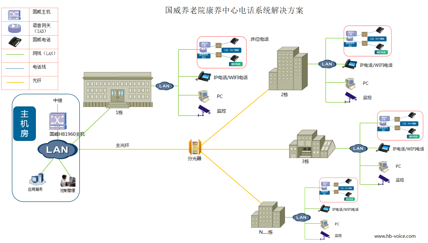 国威养老院康养中心电话系统解决方案链路搭建拓扑图 国威养老院康养中心电话系统解决方案链路搭建拓扑图