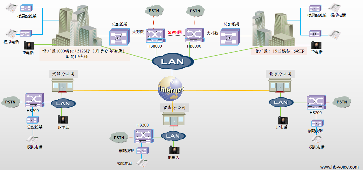 国威老厂区、新厂区、多分支机构SIP组网互通拓扑图 国威老厂区、新厂区、多分支机构SIP组网互通拓扑图