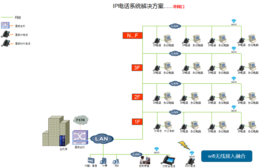 IP通信解决方案说明图 IP通信解决方案说明图