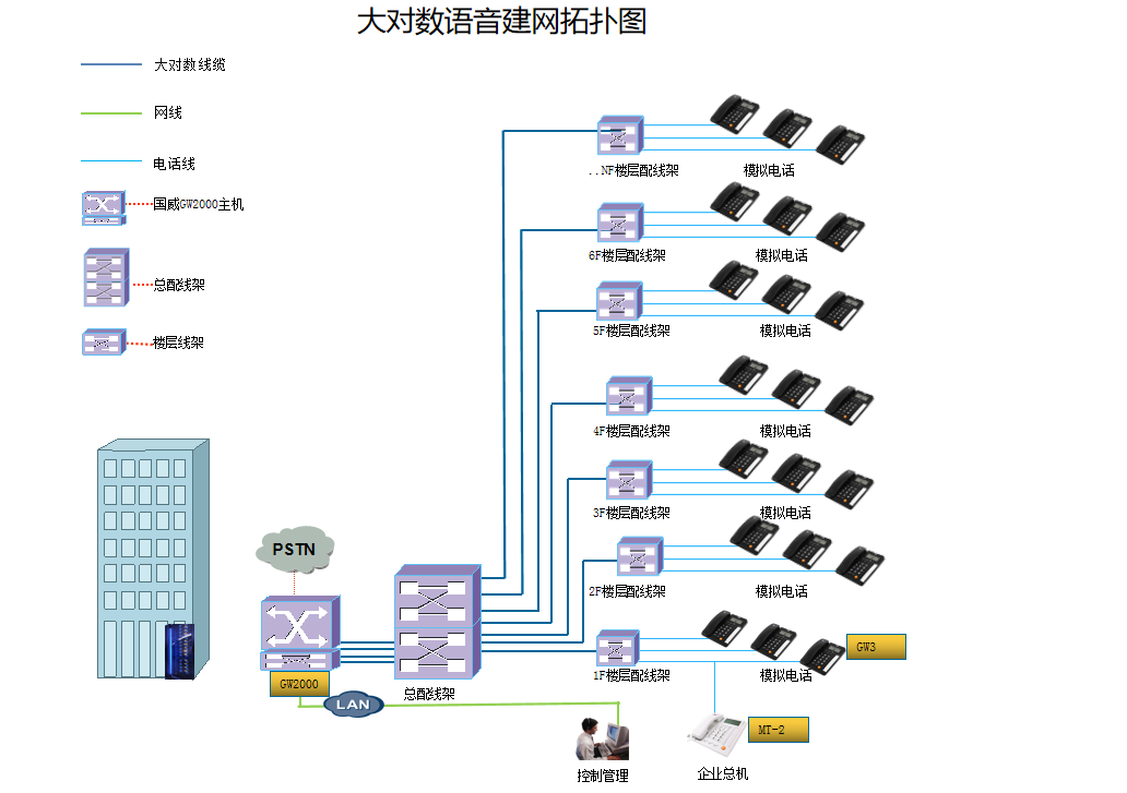 大对数语音建网方案图说明 大对数语音建网方案图说明