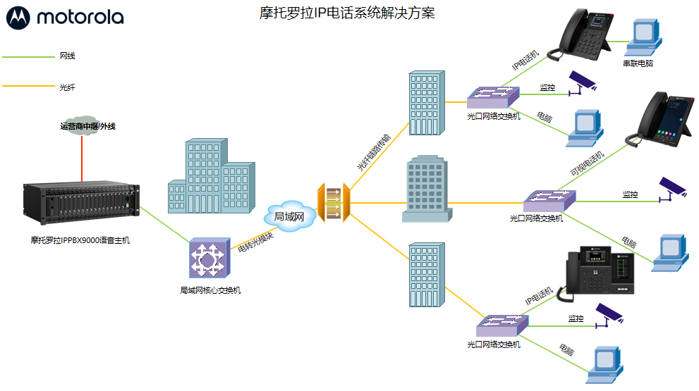 摩托罗拉IP9930-12PG电话机部署解决方案