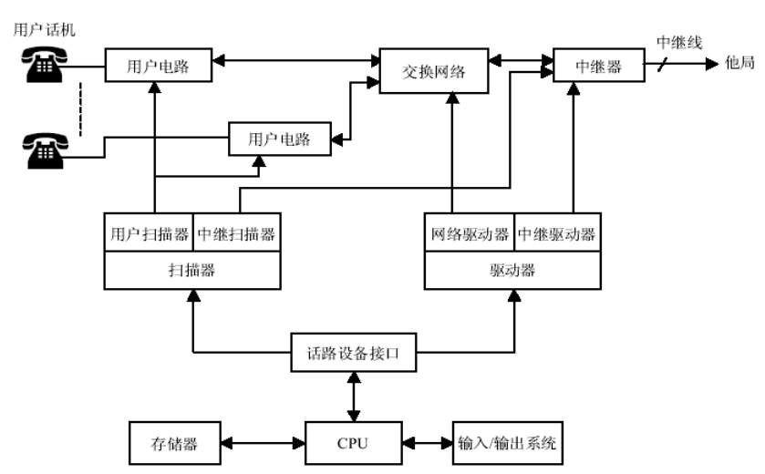 程控电话交换机话路系统与中央控制系统结构原理图