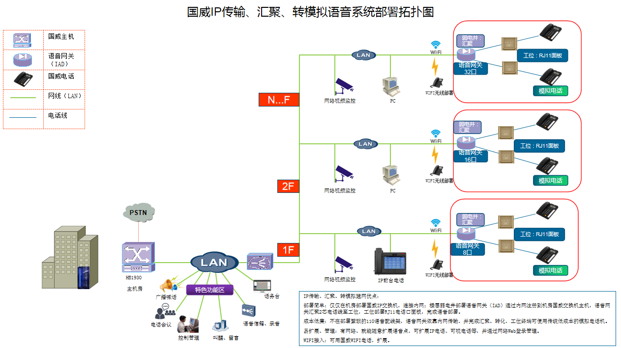 分机网关解决方案说明 分机网关解决方案说明