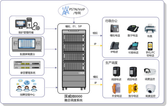 电话调度系统解决方案拓扑图