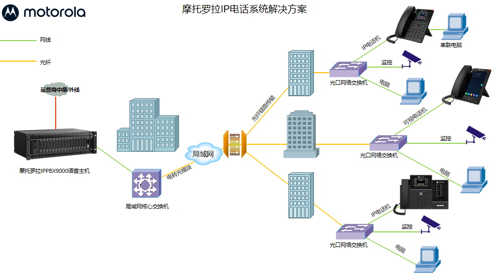 摩托罗拉IP9950-20PG电话机部署解决方案