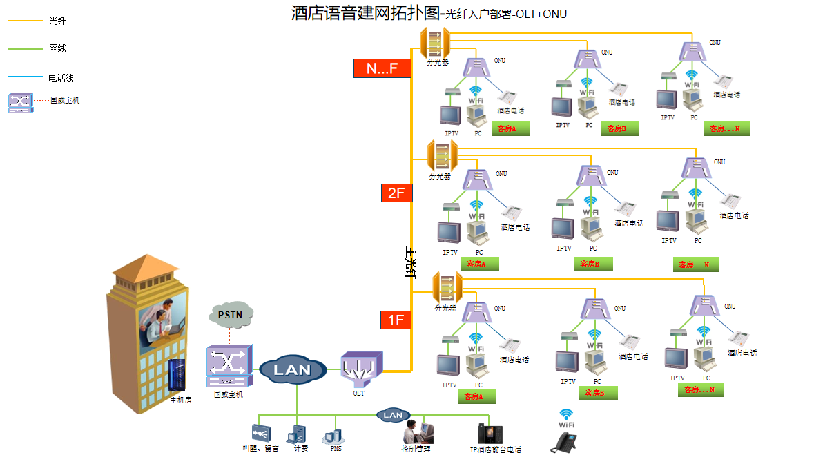 酒店语音解决方案OLT+ONU说明 酒店语音解决方案OLT+ONU说明
