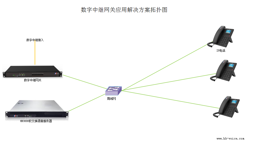 数字中继网关,数字接入电话网关,安装功能及连接应用