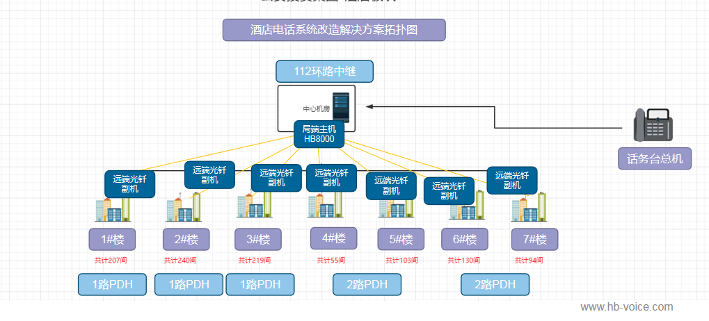 国威光通信电话交换机酒店电话系统改造解决方案拓扑图 国威光通信电话交换机酒店电话系统改造解决方案拓扑图