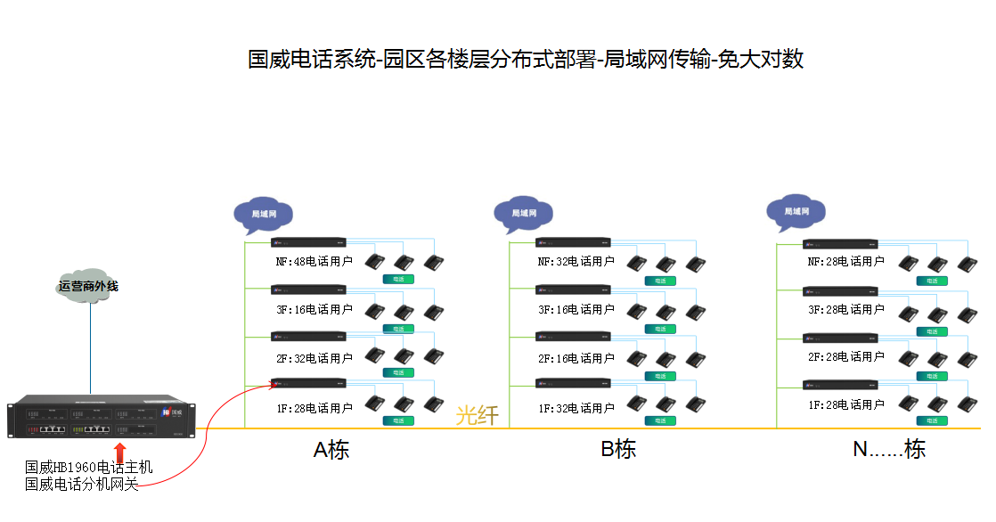 国威HB1960电话解决方案拓扑 国威HB1960电话解决方案拓扑
