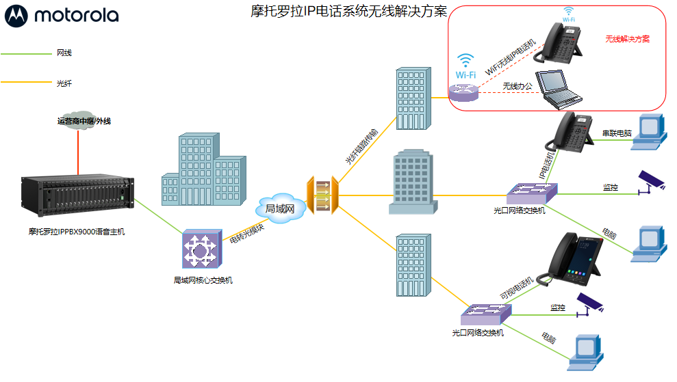 摩托罗拉IP9910-2W电话系统解决方案
