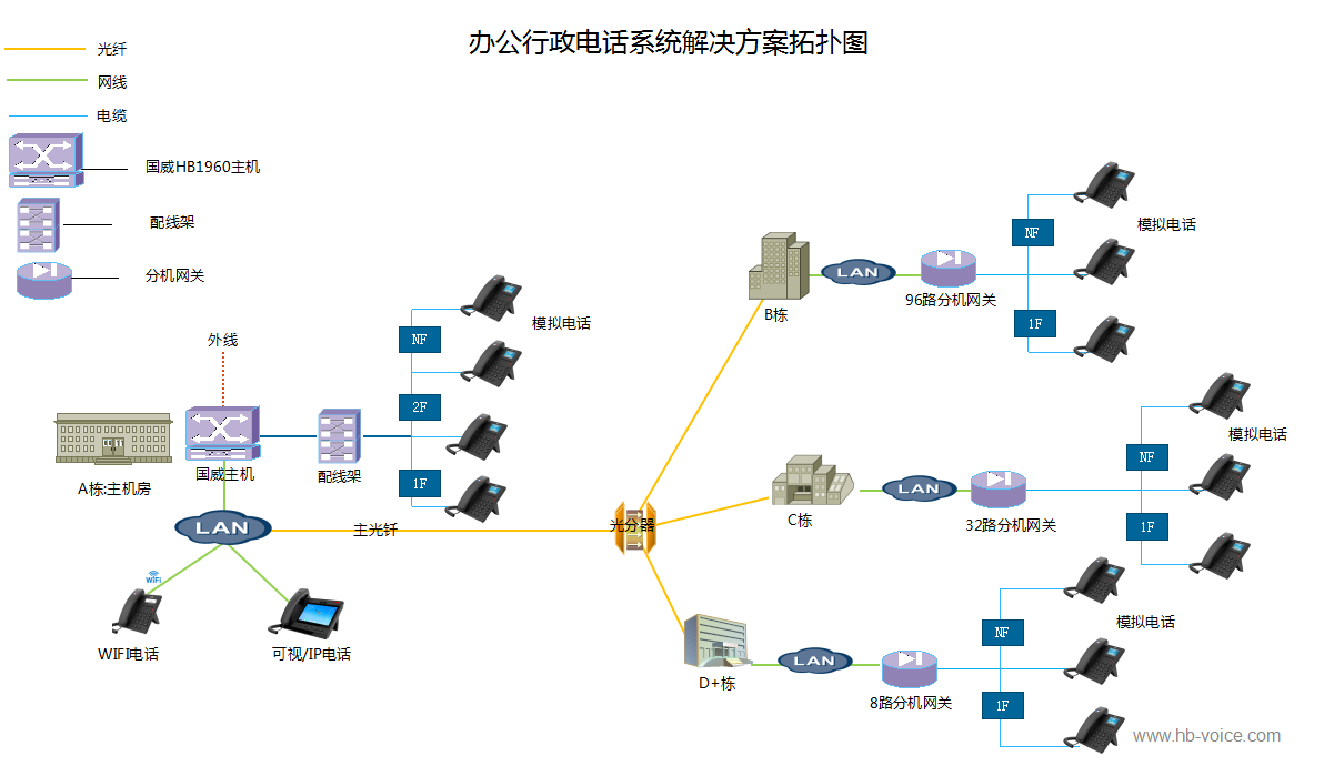 办公行政电话系统解决方案拓扑图 办公行政电话系统解决方案拓扑图