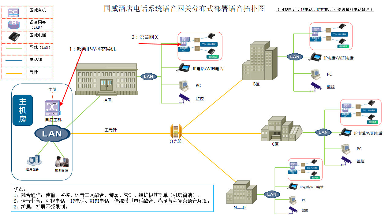 国威酒店多栋楼宇电话系统方案图 国威酒店多栋楼宇电话系统方案图