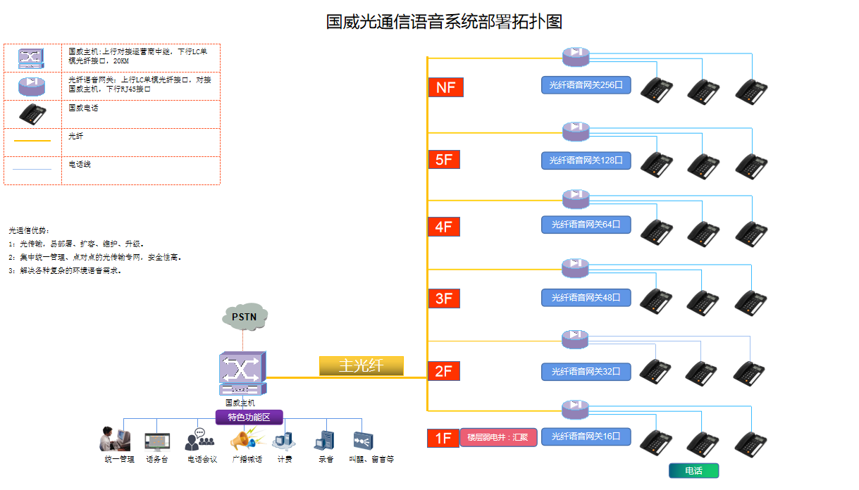 光通信单栋楼宇电话系统解决方案 光通信单栋楼宇电话系统解决方案