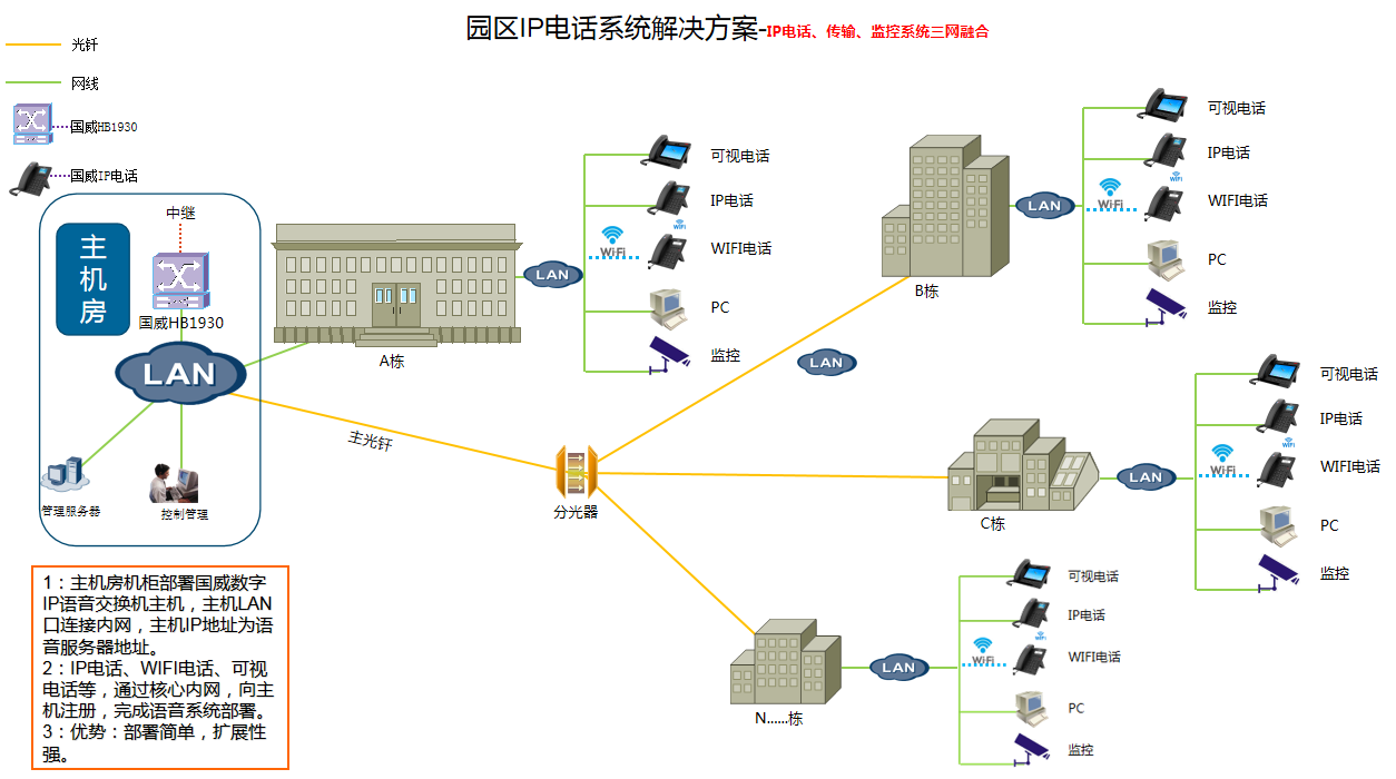 IP通信园区解决方案拓扑图 IP通信园区解决方案拓扑图