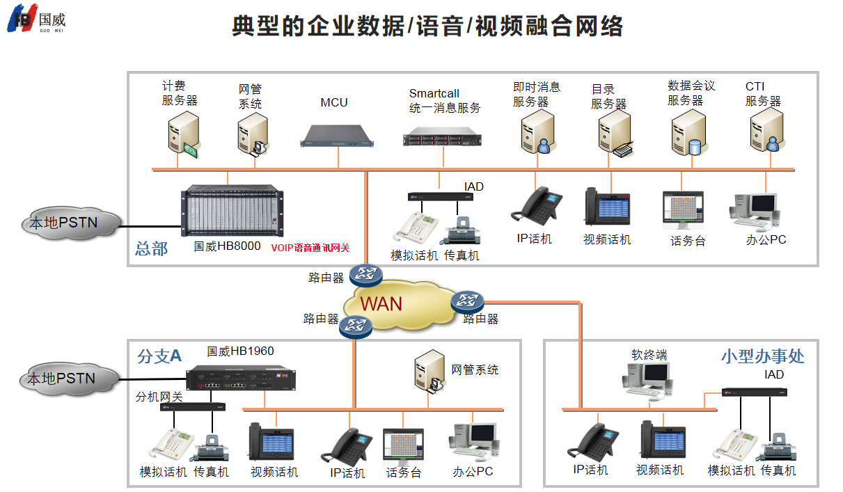VOIP语音通讯网关组网应用图