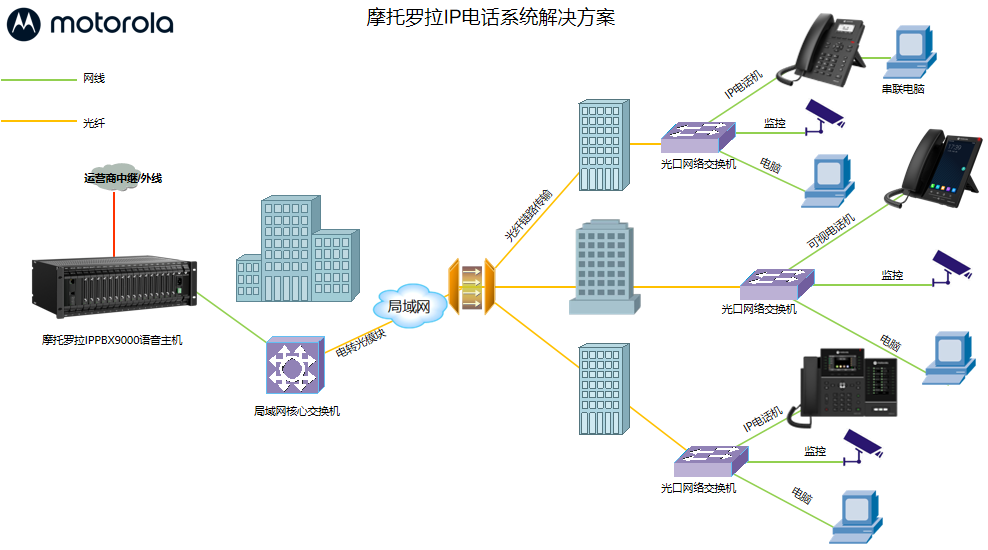 摩托罗拉IP9910-2P电话解决方案