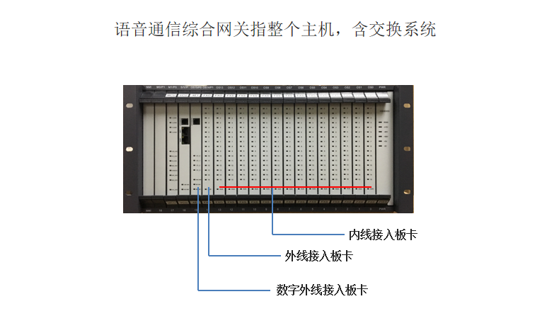 语音通信综合网关,外线接入板卡,内线接入板卡,数字外线接入板卡