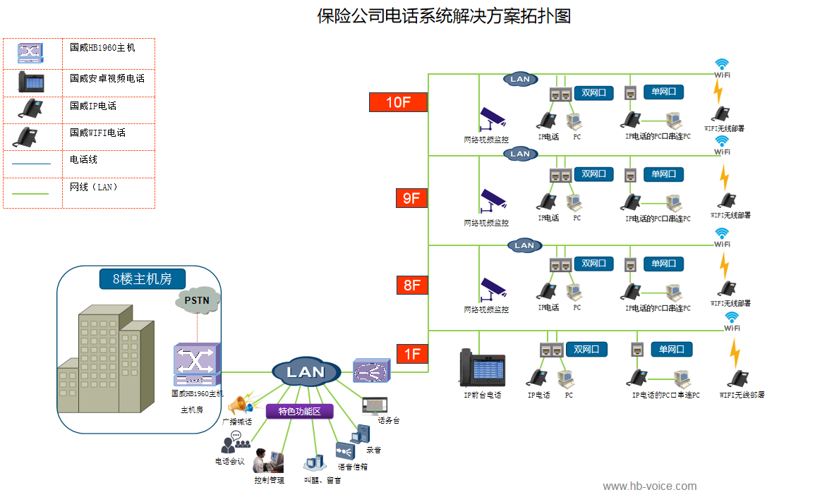 保险公司电话系统解决方案拓扑图 保险公司电话系统解决方案拓扑图
