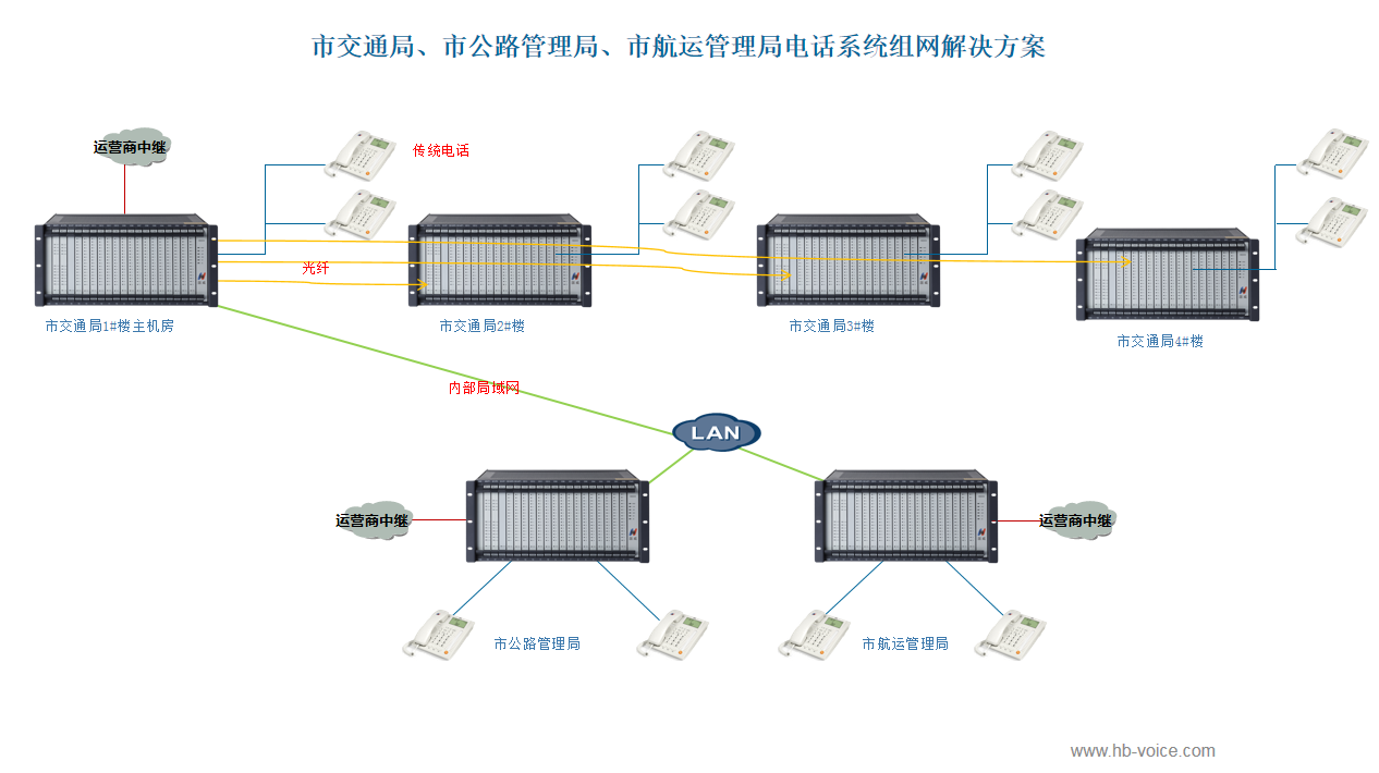 市交通局、市公路管理局、市航运管理局电话系统组网解决方案拓扑图 市交通局、市公路管理局、市航运管理局电话系统组网解决方案拓扑图