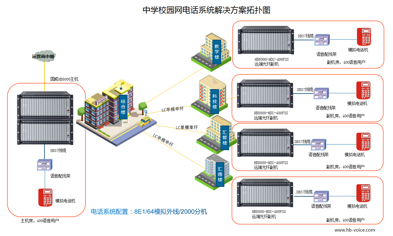 国威中学校园网电话系统解决方案拓扑图 国威中学校园网电话系统解决方案拓扑图