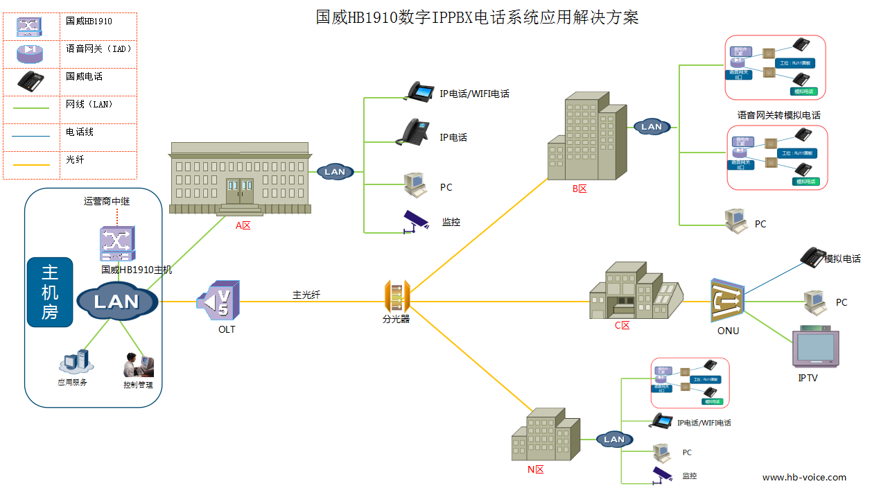 国威HB1910 IPPBX电话系统解决方案拓扑图