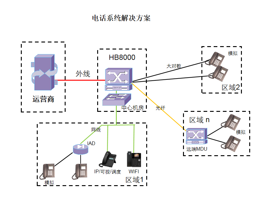 电话系统解决方案设计规划图 电话系统解决方案设计规划图