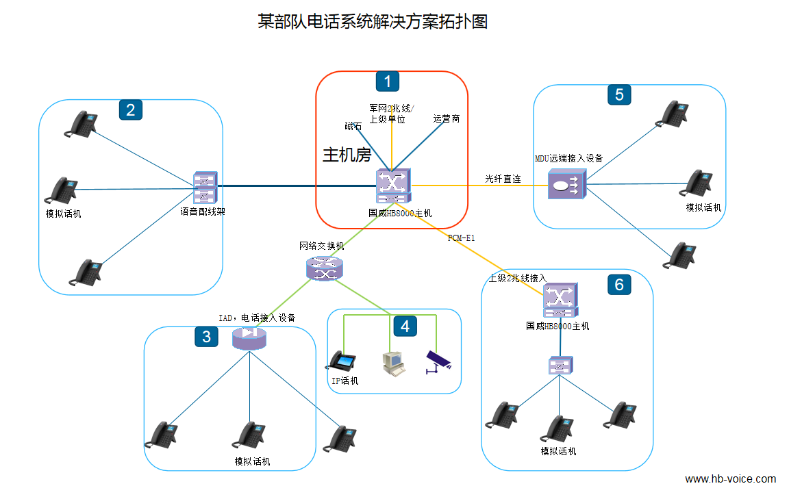国威解决方案及后期延伸扩展拓扑图 国威解决方案及后期延伸扩展拓扑图