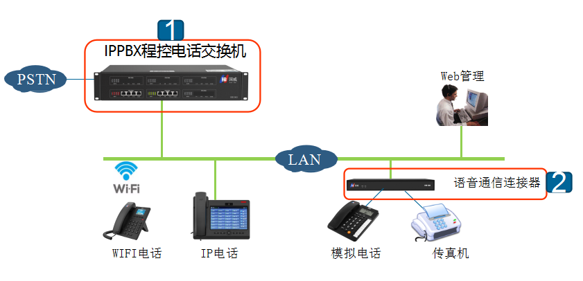 IPPBX程控电话交换机与语音通信连接器的应用拓扑图 IPPBX程控电话交换机与语音通信连接器的应用拓扑图