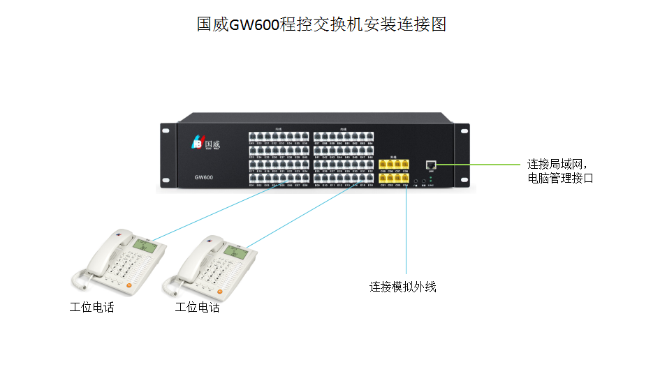 国威GW600程控交换机安装连接图 国威GW600程控交换机安装连接图