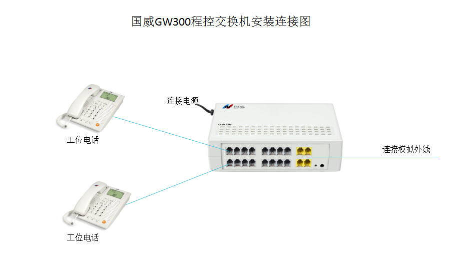 国威GW300程控电话交换机安装连接图 国威GW300程控电话交换机安装连接图