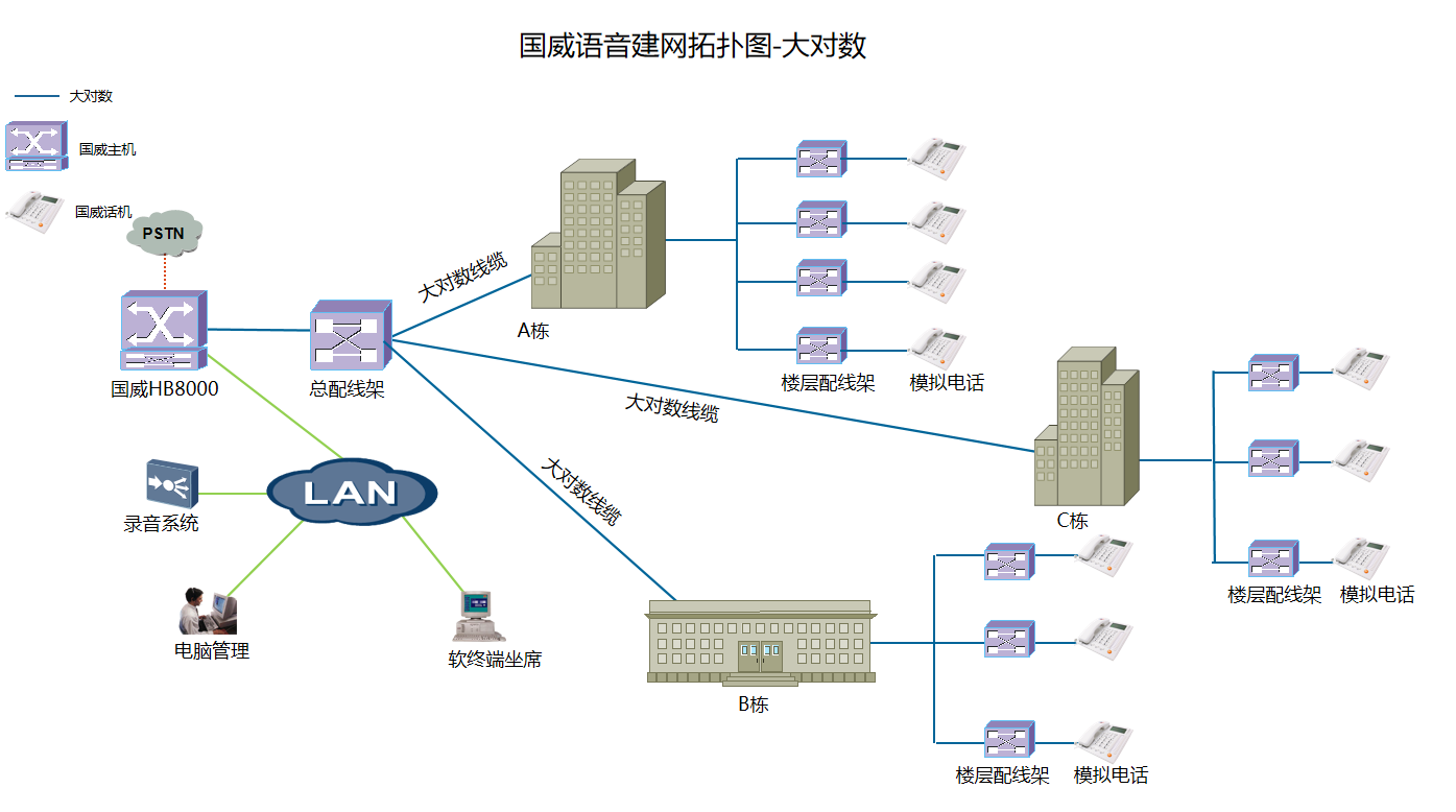 国威园区大对数综合布线解决方案拓扑图说明 国威园区大对数综合布线解决方案拓扑图说明