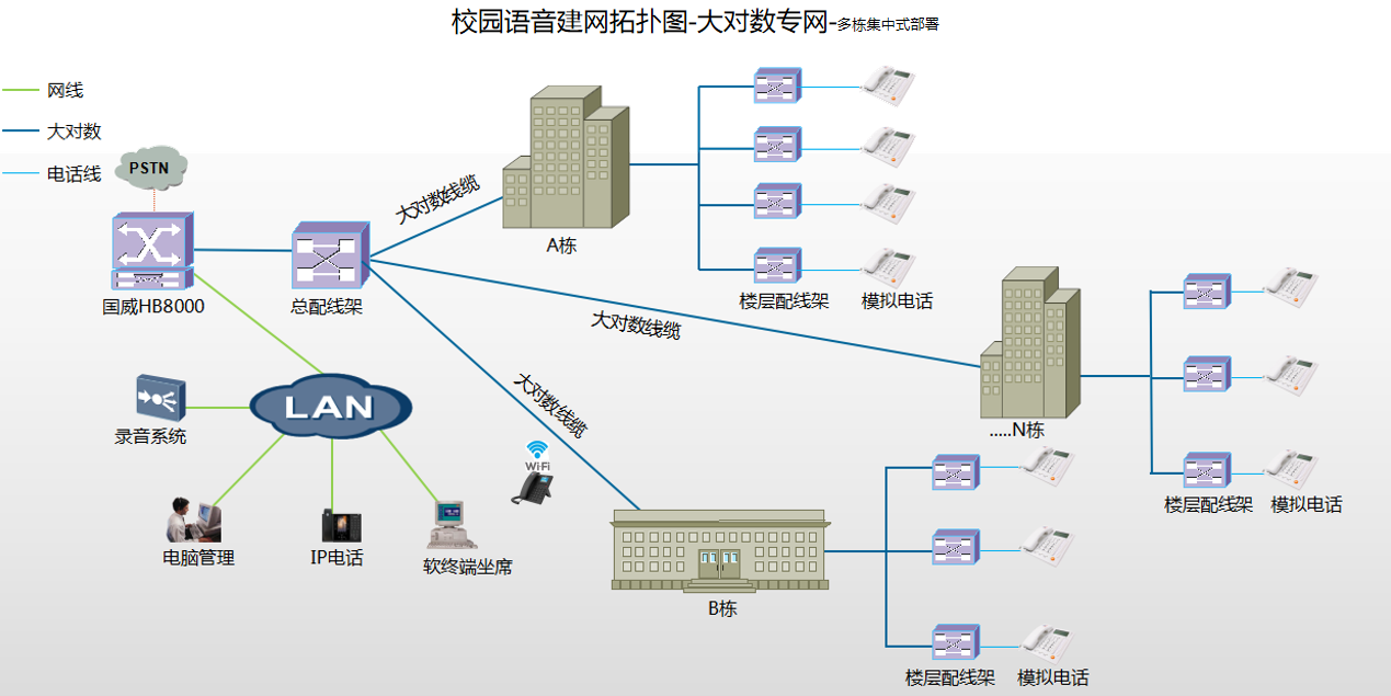 传统大对数电话系统方案 传统大对数电话系统方案
