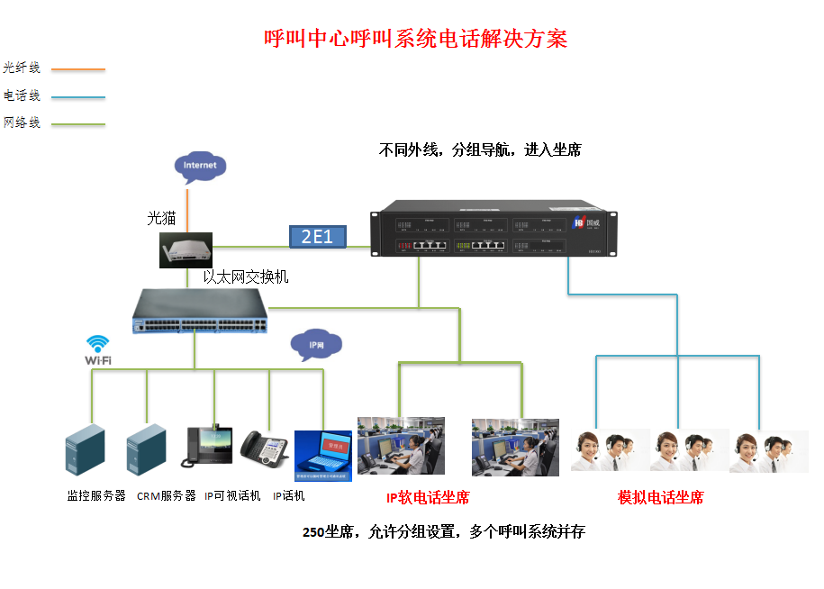 呼叫中心呼叫系统,国威解决方案拓扑图 呼叫中心呼叫系统,国威解决方案拓扑图