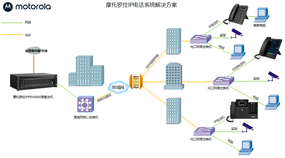 摩托罗拉IP9920-4电话机部署解决方案