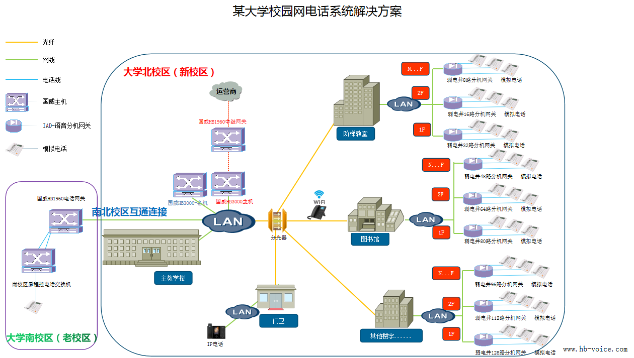 大学校园网电话系统解决方案拓扑图 大学校园网电话系统解决方案拓扑图