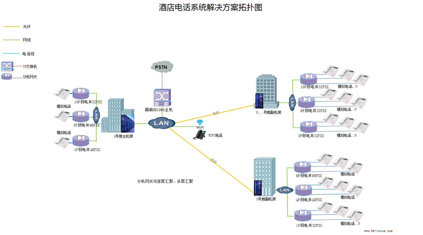 国威某五星级酒店电话系统解决方案链路部署拓扑图 国威某五星级酒店电话系统解决方案链路部署拓扑图