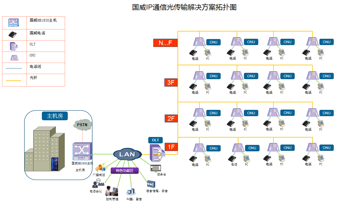 GPON光传输解决方案说明图 GPON光传输解决方案说明图