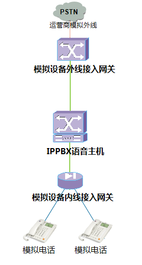 模拟设备外线接入网关,模拟设备内线接入网关,IPPBX语音主机,分机网关,电话网关