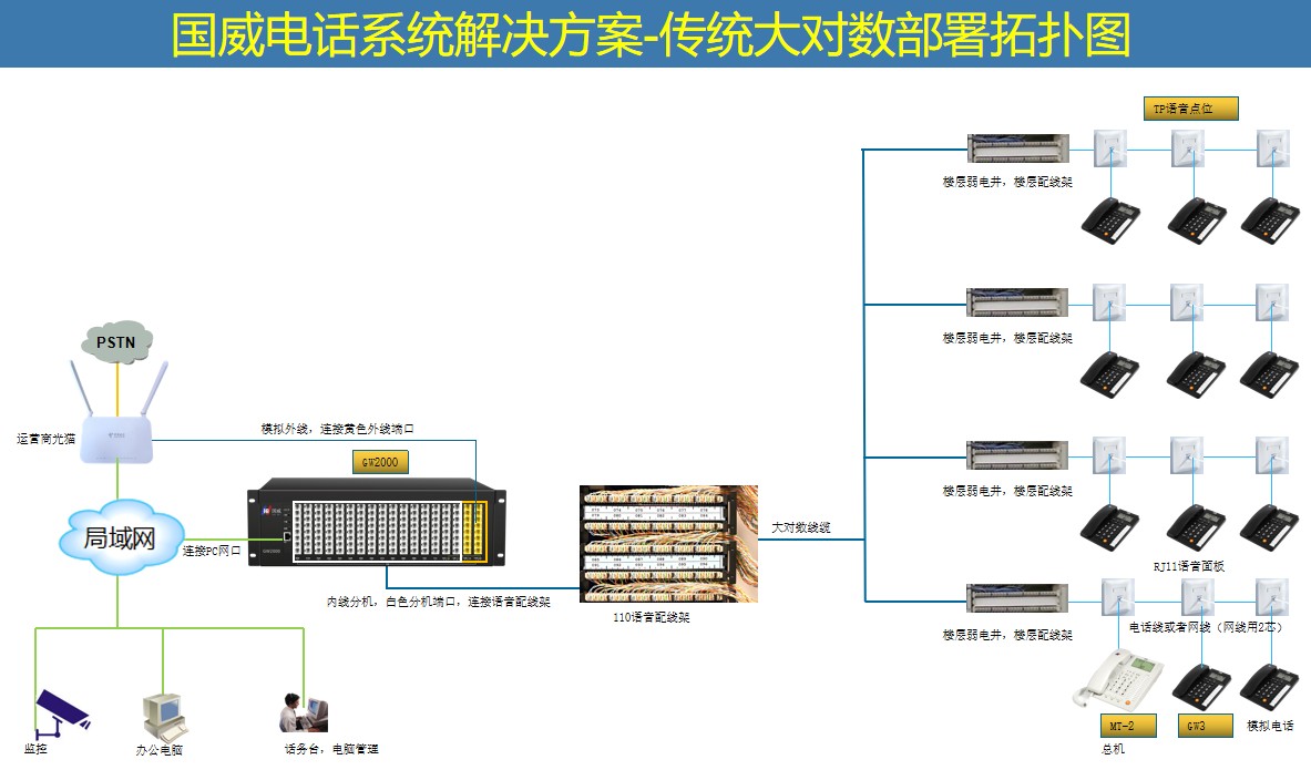 国威GW2000程控电话交换机部署应用解决方案