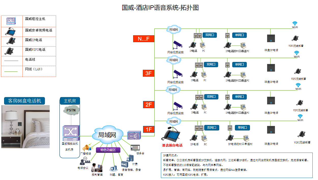 酒店IP电话系统