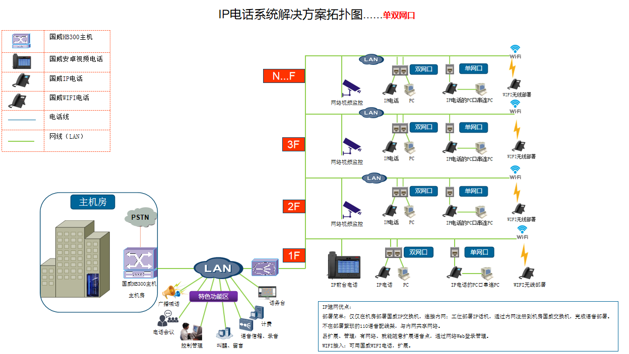 ip电话解决方案拓扑说明