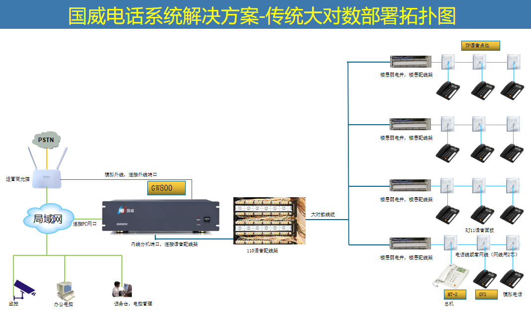 GW800解决方案拓扑图