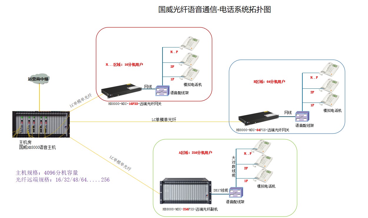 校园电话光纤通信拓扑图
