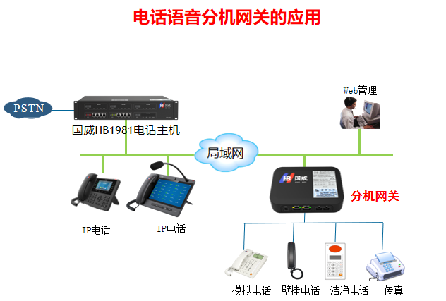 国威分机网关应用图片