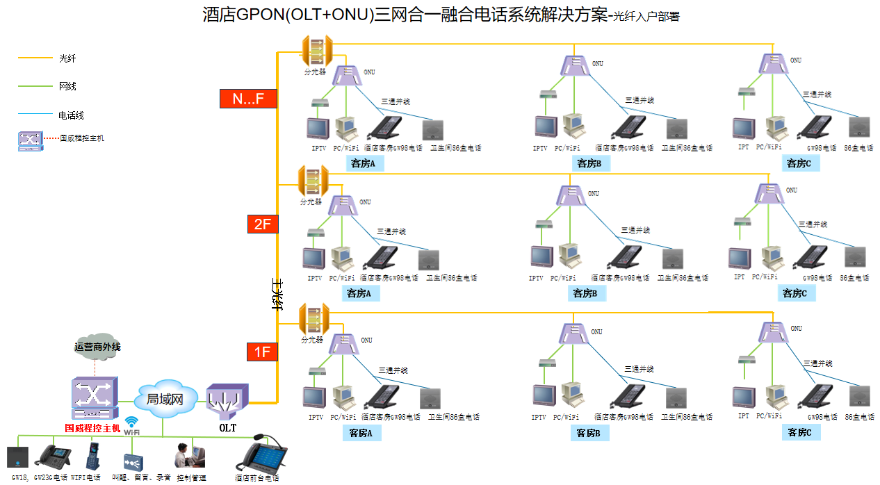 酒店光纤入户电话系统拓扑图