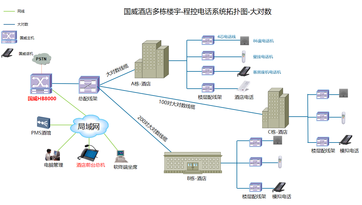 党校招待所酒店电话系统拓扑图
