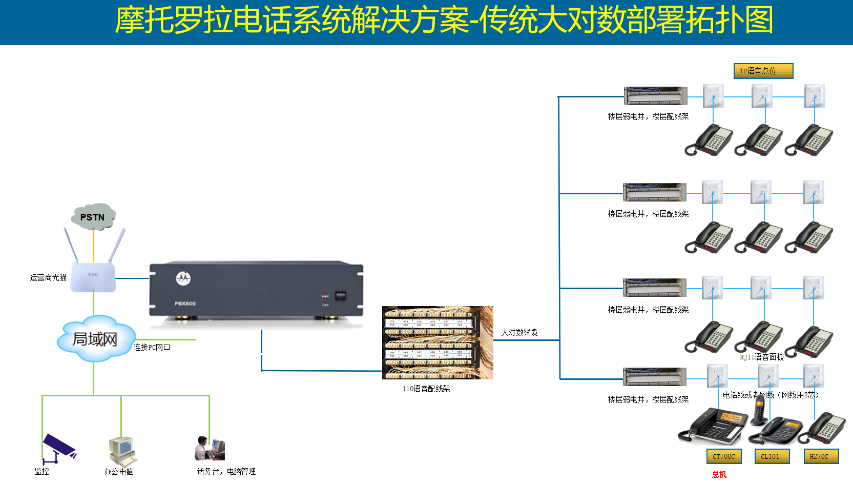 摩托罗拉PBX800交换机在酒店电话通信系统的应用方案拓扑图